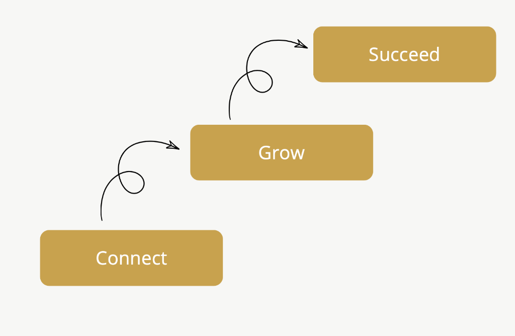 Connect, Grow, Succeed Growth Funnel